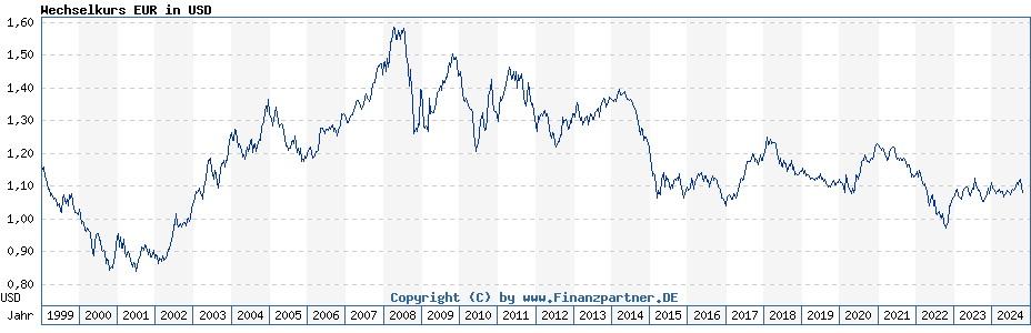 Chart: Wechselkurs EUR in USD